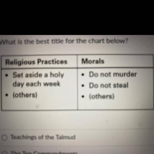 Religion : Judaism

What is the best title for the chart below?
A. Teachings of the talmud, 
B. th
