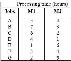 The production manager must determine the processing sequence for a total of SEVEN jobs through two