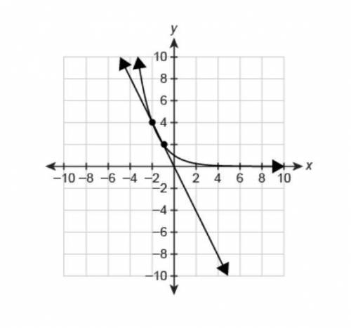 Please help!

The graphs of f(x)=−2x and g(x)=(12)x are shown.
What are the solutions to the equat
