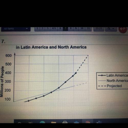 Which of the following conclusions can be drawn regarding the populations of Latin America and Nort