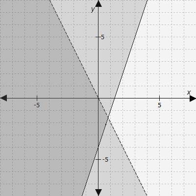PLEASE HELP!!!

Which graph represents the solution to this system of inequalities?
y ≤ -2x
y >