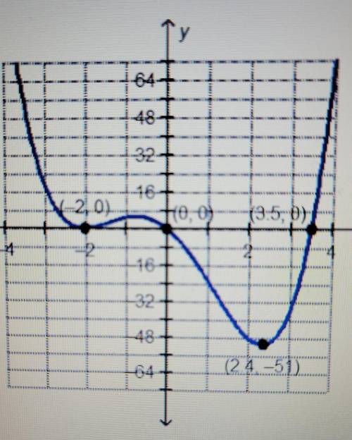 Which statement is true about the end behavior of the graphed function? O As the x-values go to pos