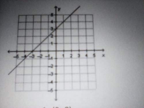 What is the slope, m, and the yo intercept of the line that is graphed below?

A. m = 1; (0,3)
B.