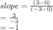 slope =   \frac{(3 - 0)}{( - 3 - 0)}  \\  =  \frac{3}{ - 3}  \\  =  - 1