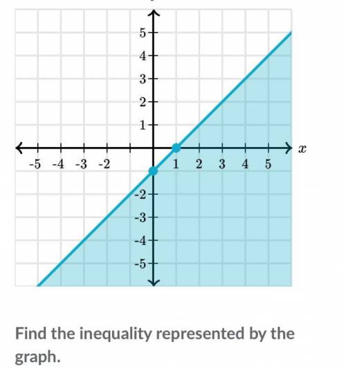 Find the inequality represented by the graph