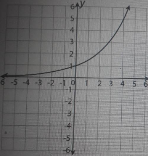 The graph of f(x)=(3/2)^x is shown below

What is the domain of f(x)? Explain how you found your a