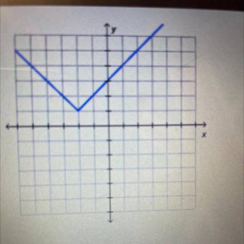 The graph of g(x) = \x – h| + k is shown on the

coordinate grid. What must be true about the sign