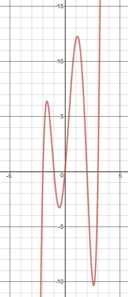 What are the x-intercepts of this function?