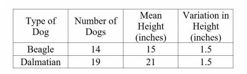 Uses the table to answer the question. The table shows the height data, in inches, for two types of
