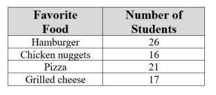 The school cafeteria surveys random students about their favorite food and records the data in the