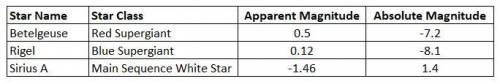 ANSWER ASAP PLEASE

According to this table, which star has the highest absolute brightness? 
a. B