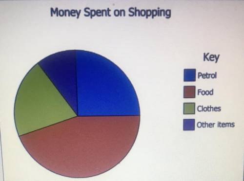 Keira goes shopping at a supermarket. The pie chart below shows information about the money she spe