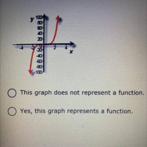 NEED HELP ASAP!!

use the vertical line test to determine if the relation whose graph is provided