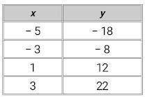 Which equation has a greater rate of change than the linear function in the table? (pls it's kinda