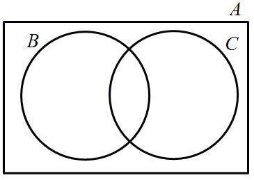 Which of the following is a valid conclusion based on the Venn diagram?

A.
Some items in C are al