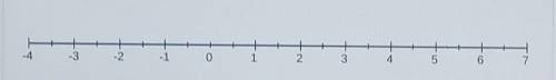 Given x = 2 mark and place these expressions on the same number line​