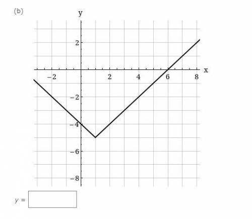Use the graph of f (x)=|x| to write an equation for the function represented by the graph