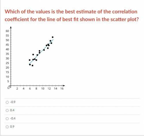 Which of the values is the best estimate of the correlation coefficient for the line of best fit sh