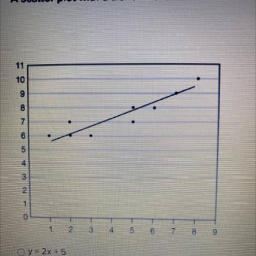 A scatter plot with a trend line is shown below. Which equation best represents the given data?

A