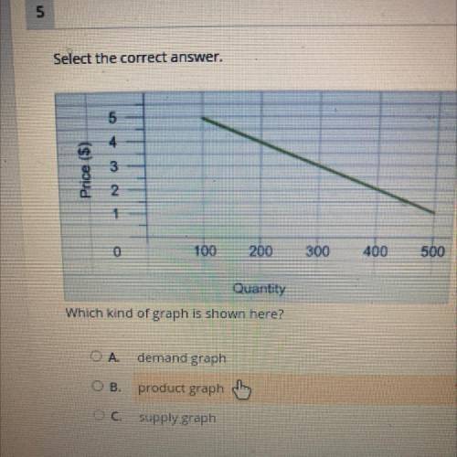 Select the correct answer.

Which kind of graph is shown here?
O A
demand graph
O B. product graph
