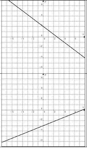Write the equation of each line in slope‐intercept form.
2 Different graphs