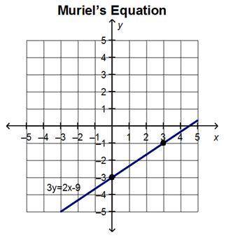 Muriel says she has written a system of two linear equations that has an infinite number of solutio