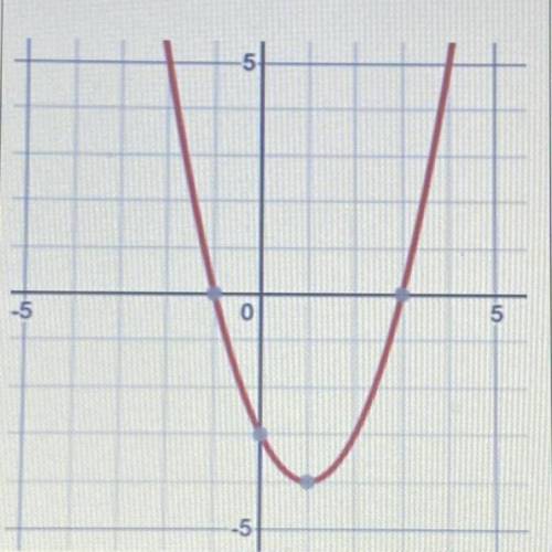 Given the graph, and the equation

y=x2- 2x – 3 calculate the coordinate point
for the y-intercept