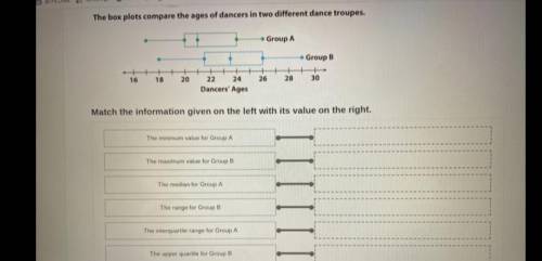 The box plots compare the ages of dancers in two different dance troupes.