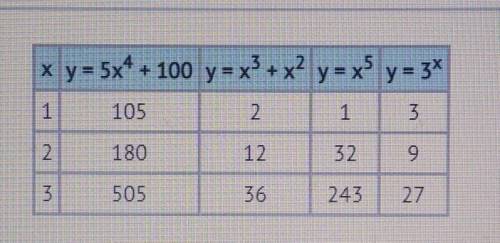 Compare the functions in the table. As the value of x increases, which function will eventually exc