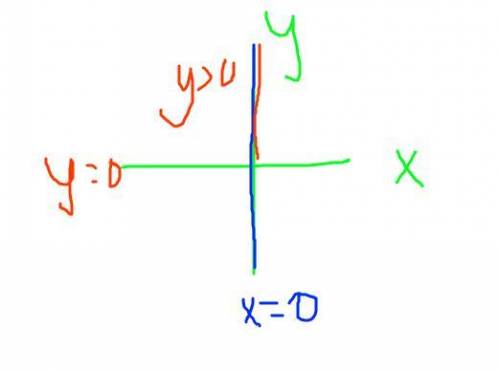 If x = 0 and y > 0, where is the point (x, y) located?