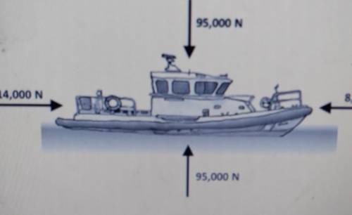 The boat has a mass of 1,200 kg

F=m*xto the right is 8,000​The boat will move ____ with an accele