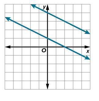 Consider the graph of the system of equations. What number of solutions, if any, does this system h