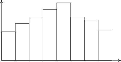 Which term best describes the shape of this distribution?

A. skewed right
B. normal
C. skewed lef