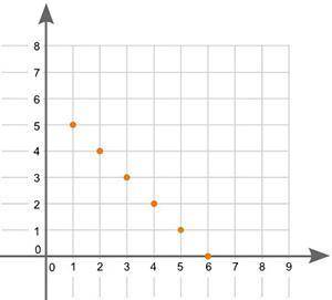 Last week of school, please help x

question: 
What type of association does the graph show betwee