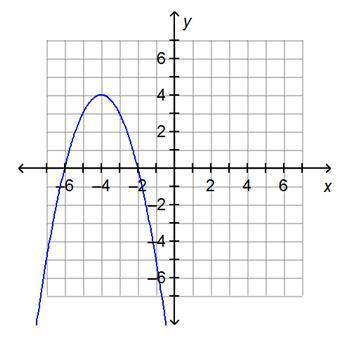 The graph of the function f(x) = –(x + 6)(x + 2) is shown below.

On a coordinate plane, a parabol