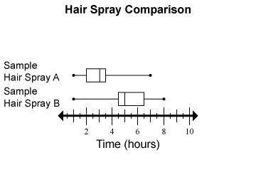 A company is testing and comparing two hair spray formulas. The box plots show the number of hours