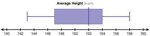 The following box plot represents the average heights of the students in Mrs. Hill's sixth grade ma
