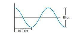 A wave traveling in the positive x-direction with a frequency of 50.0 Hz is shown in the figure bel