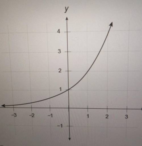 what is the average rate of change from 0 to 2 of the function represented by the graph? Enter your