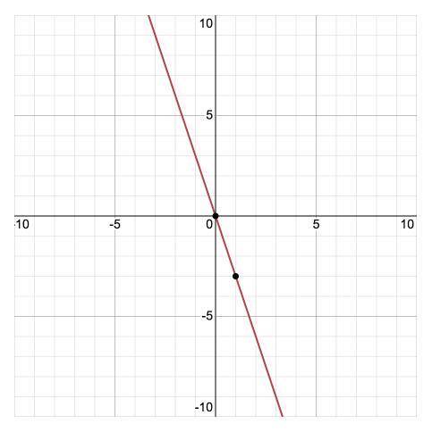Graph the function w (f) = -3f