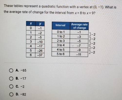 These tables represent a quadratic function with a vertex at (0, -1). What is the average rate of c
