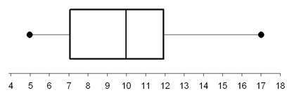 Using the information in the Box-and-Whisker plot shown, below what value is three quarters of the