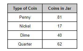 PLEASE HELP ASAP ILL MAKE BRAINLIEST

The table shows how many coins are in Joshua’s coin jar.
Jos