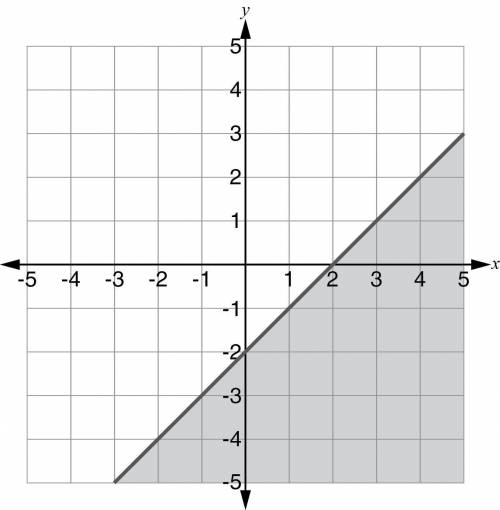 What is the answer
Which inequality represents the graph?