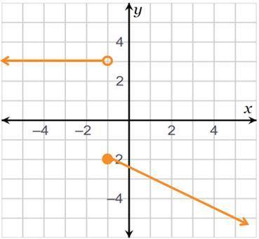 NEED AN ANSWER ASAP

a linear piecewise function is represented by the graph. use the graph to eva
