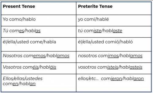 Compare the preterite tense conjugations to the present tense conjugations for an AR verb (hablar)