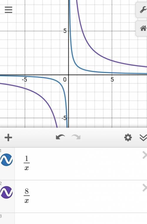 Which of the following functions shows the reciprocal parent function,

F(x) = 1, vertically stretc