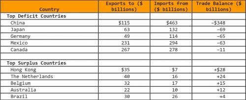 The table below shows the bilateral trade balances in 2016 between the United States and various fo