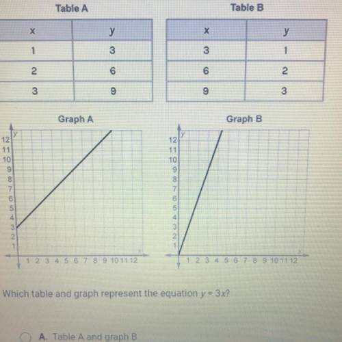 Which table and graph represents y=3x