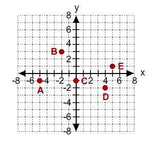 What is the range of the relation?

A.) {–5, –2, 0, 4, 5}B.) {–2, –1, 1, 3} C.) {A, B, C, D, E} D.